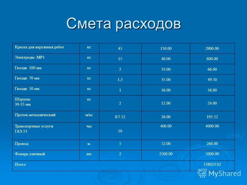 расходы на гсм в смете. смета расходов на услуги образец. составление сметы расходов. смета затрат на создание сайта. смета расходов это.