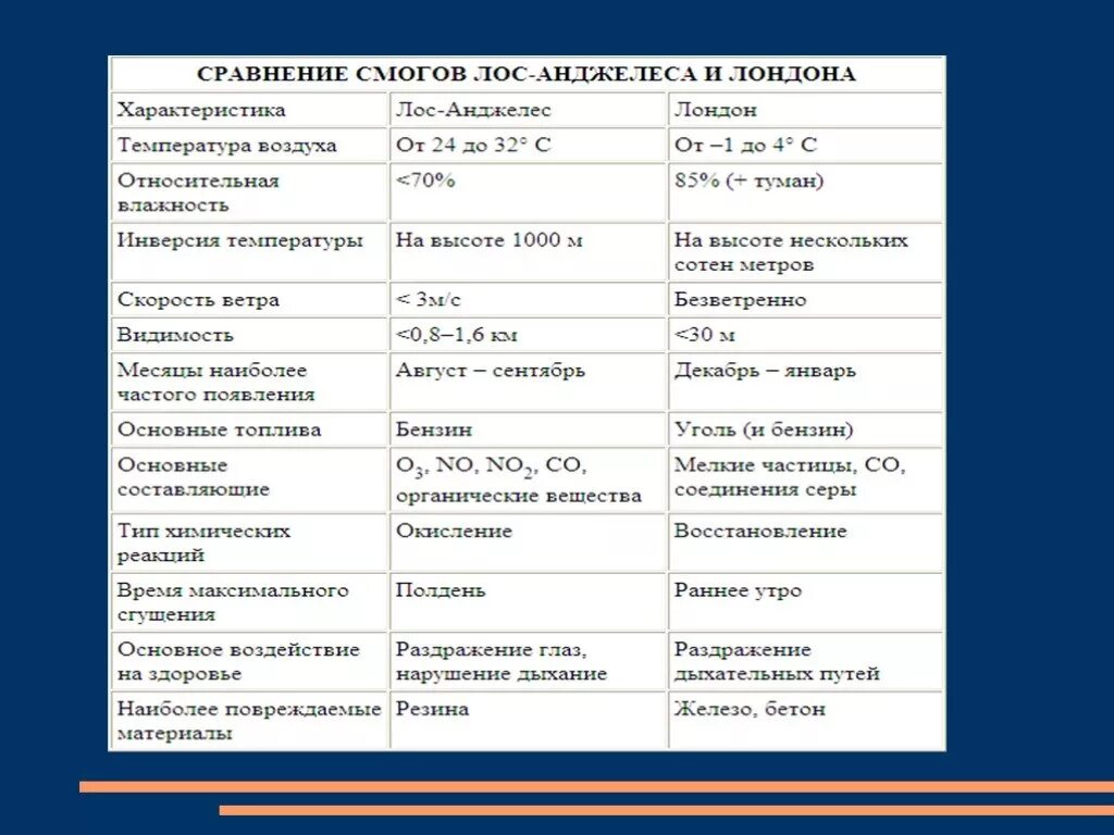 Лондонский и Лос-анджелесский смог. Смог характеристика. Смог лондонского и Лос-анджелесского типа. Типы смога таблица. Деятельность групп смог