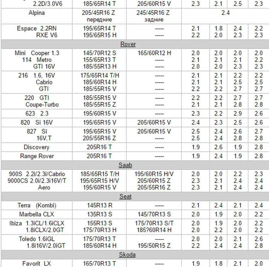Сколько качать зимние. Таблица давления накачивания автомобильных шин. Давления шин r15 шины. Давление в шинах 14 185 70. Давление в шинах автомобиля 185/60 r15 таблица.