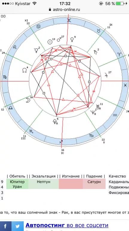 Натальная карта рака мужчины. Таблица планет в натальной карте экзальтации. Астрологическая карта. Развод в натальной карте. Управитель в натальной карте.