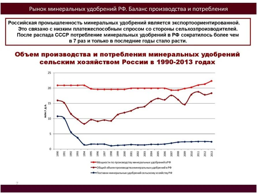 Состав производства минеральных удобрений. Мировой рынок минеральных удобрений. Структура производства минеральных удобрений. Основные производители удобрений в мире. Основные минеральные удобрения.