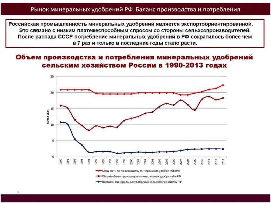 Выпуск удобрений в россии. Производство Минеральных удобрений в России по годам. Мировой рынок Минеральных удобрений. Производство удобрений в России статистика. Динамика производства Минеральных удобрений в России.