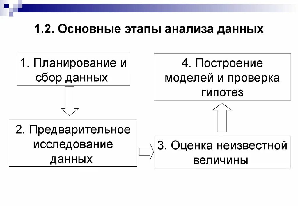 Этапы анализа экспериментальных данных. Методы (методики) анализа данных. Основные шаги анализа данных. Методы сбора, обработки и анализа информации. На данном этапе может быть