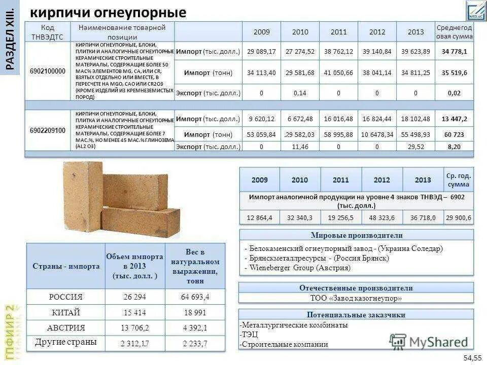 Состав шамотного кирпича. Огнеупорный кирпич 1и3 марка. плотность шамотного кирпича шб-5. размер шамотного кирпича шб-5. ша5 кирпич шамотный вес 1 шт.