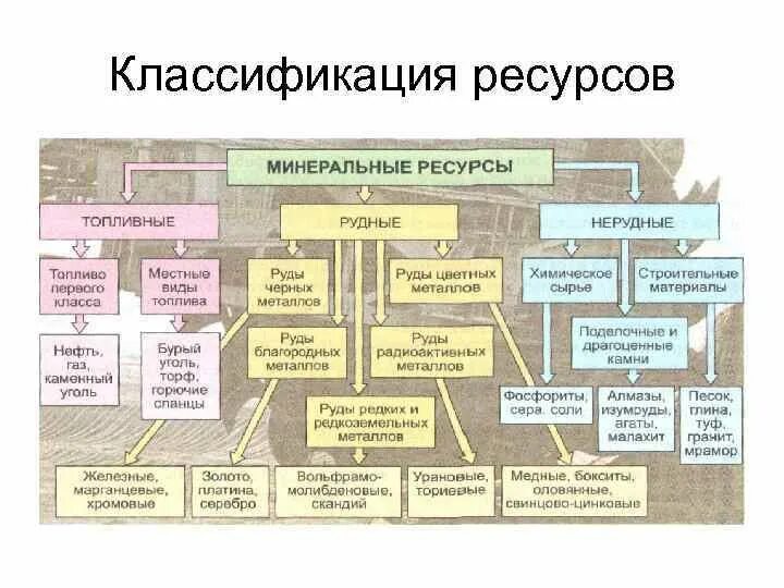 Роль минеральных ресурсов. Классификация Минеральных природных ресурсов. Виды Минеральных ресурсов таблица. Топливные ресурсы России таблица. Схема классификация природных ресурсов география.