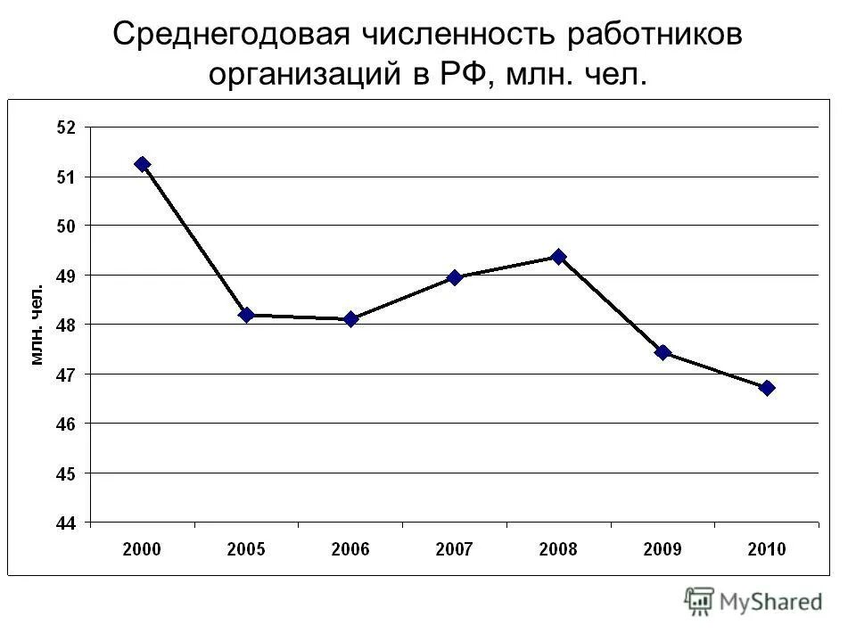 Среднегодовое выполнено. Среднегодовая численность персонала. Среднегодовая численность персонала, чел.. Статистика численности работников. График численности персонала.