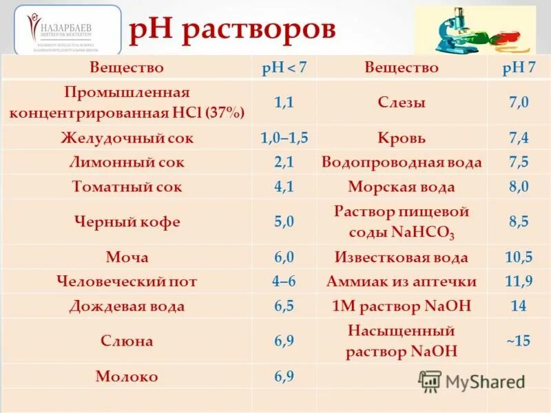 Раствор соляной кислоты ph. Показатель кислотности растворов РН. PH растворов солей таблица. Водородный показатель PH раствора. Таблица PH водных растворов.