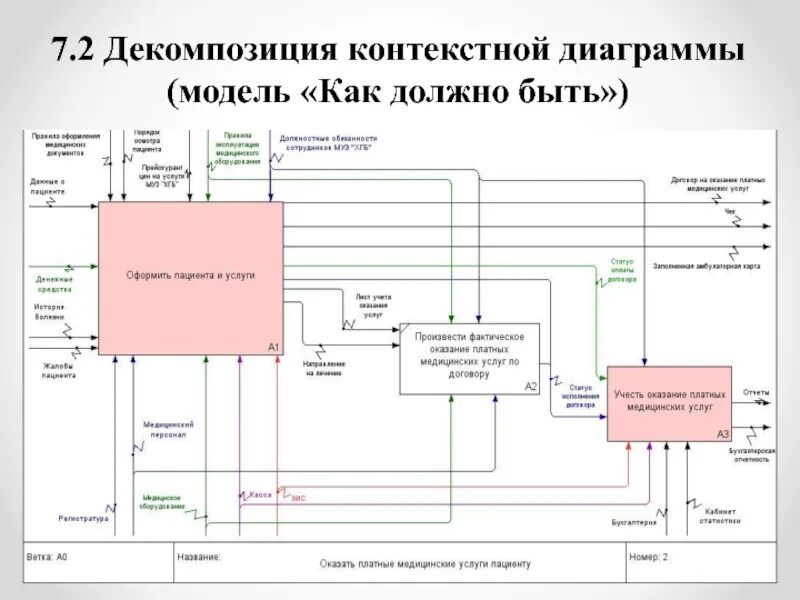 Декомпозиция контекстной диаграммы. Контекстная диаграмма как должно быть. Контекстная диаграмма отдела кадров университета. Контекстная диаграмма и диаграмма декомпозиции. Как есть против как должно быть