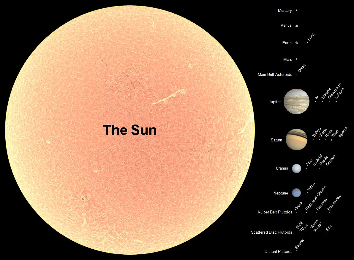 Солнце и земля одинакового размера. Соотношение размеров планет и солнца. Сравнение размеров солнца и планет. Сравнение размеров планет солнечной. Планеты по сравнению с солнцем.