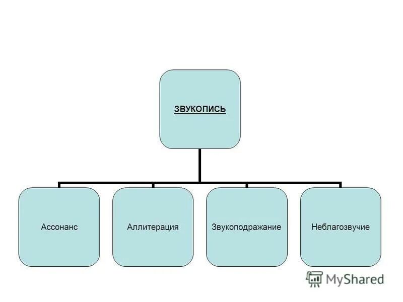 Виды звукописи