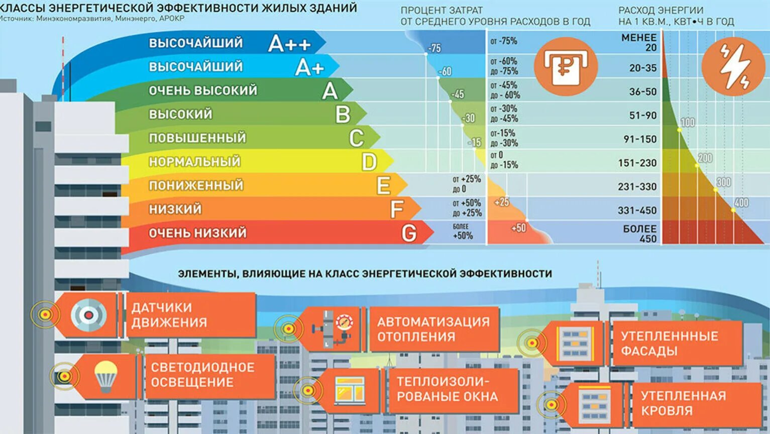 Класс энергетической эффективности здания показатели. Таблица классов энергоэффективности зданий. Класс энергетической эффективности здания расшифровка. Показатель энергетической эффективности здания таблица.