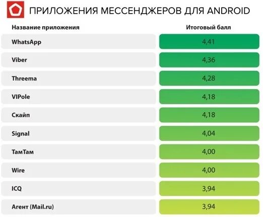 Топ мессенджеров. Популярные мессенджеры. топ популярных мессенджеров. рейтинг мессенджеров 2025. самые популярные мессенджеры в россии.