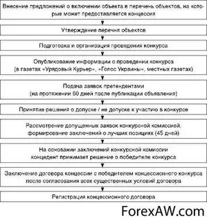 Перечень объектов заключения концессионного соглашения