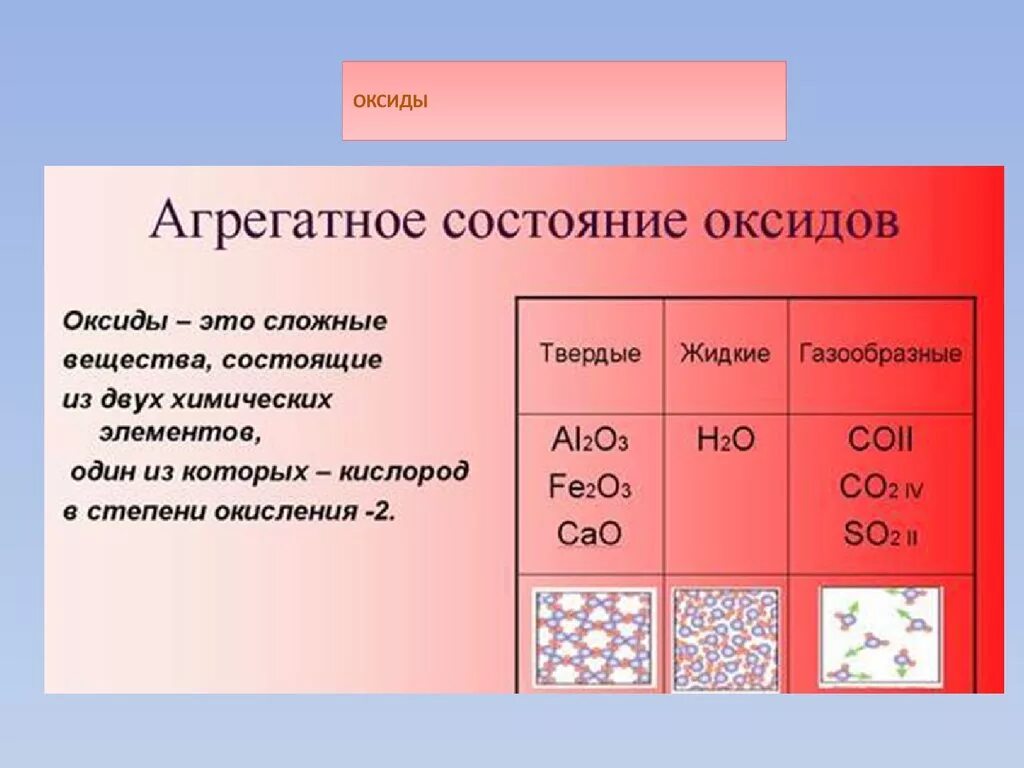 Какая формула оксида алюминия. Оксиды. Агрегатное состояние. Агрегатные состояния оксидов таблица. Классификация оксидов по агрегатному состоянию.