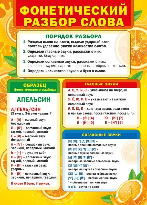 Звуков разбор слова по составу. Фонетический разбор слова. фонематический разбор. фонетический разбор слова по составу. фонетический разбор плакат.