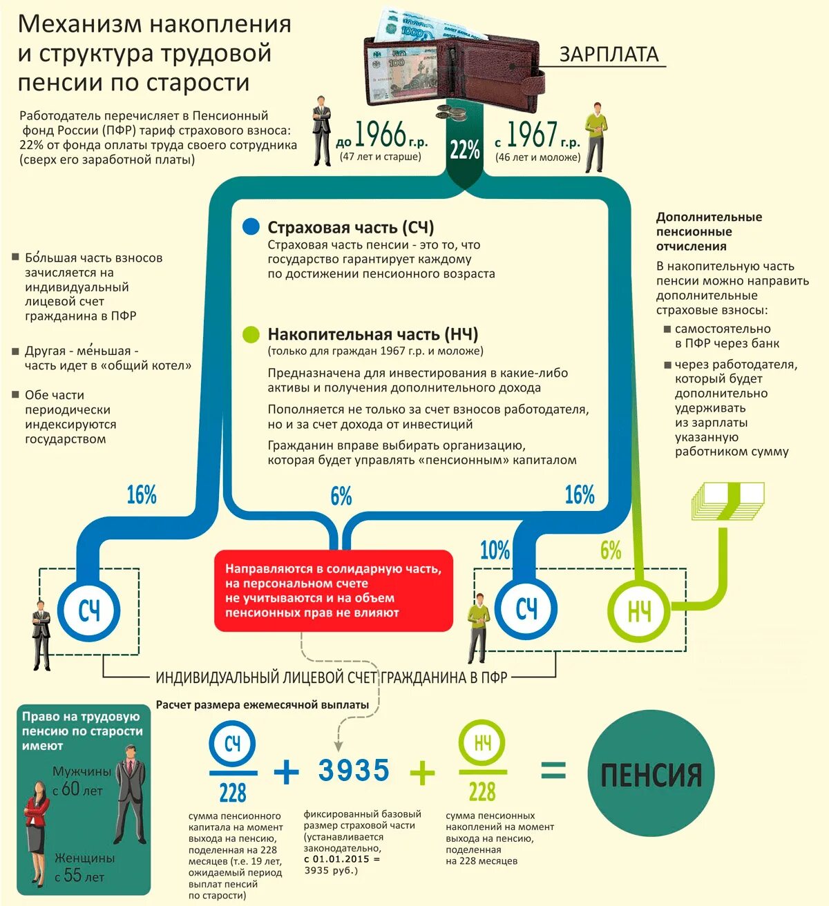 Найти пенсионные отчисления