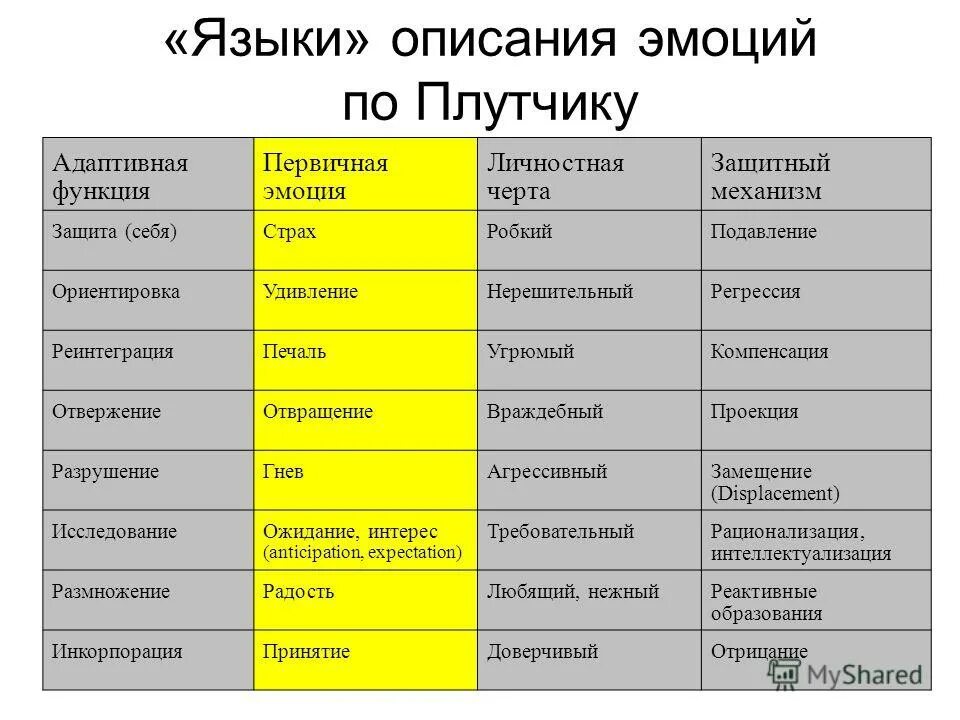 Теория эмоций Келлермана-Плутчика. Таблица базовых эмоций. Базовые эмоции Плутчик.