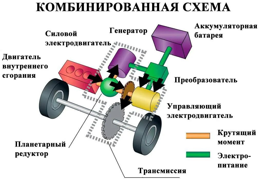 Силовые трансмиссии. Последовательно-параллельная схема гибридной силовой установки. Последовательная схема гибридной силовой установки. Схема силового агрегата гибридного автомобиля. Схема привода гибридного автомобиля.