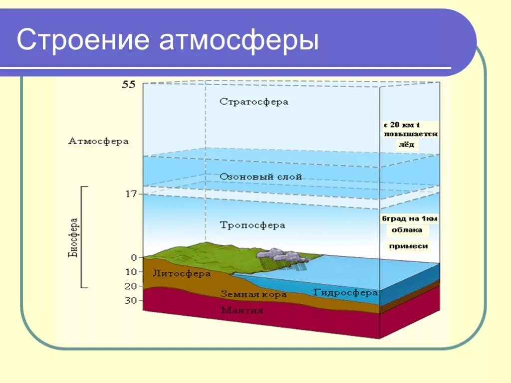 Состав и строение атмосферы 6. Атмосфера земли состав по слоям. Строение атмосферы земли по слоям 6 класс. Схема строения атмосферы 6 класс география.