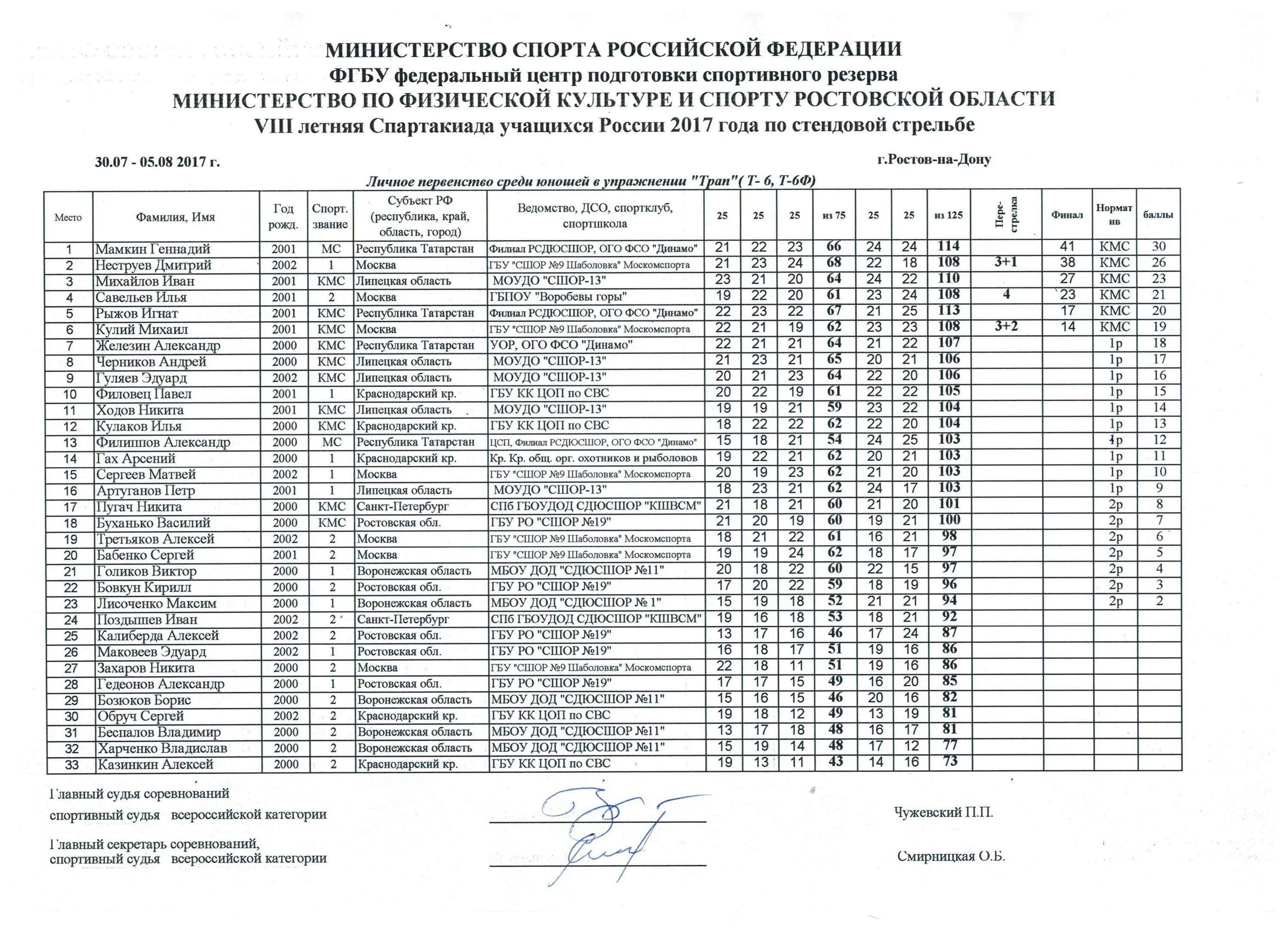Протокол по стендовой стрельбе. Спартакиада стендовая стрельба 2023. Протоколы соревнований по стендовой стрельбе в Тетюшах. Список спартакиады