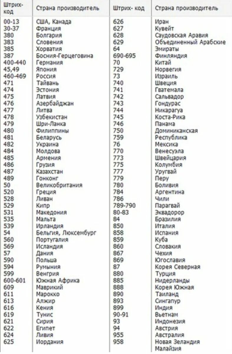 500 страна производитель. Товарные штрих-коды стран производителей таблица. Штрих-коды стран производителей таблица 506. Штрих-коды стран производителей таблица 462. Штрих-коды стран производителей таблица 486.