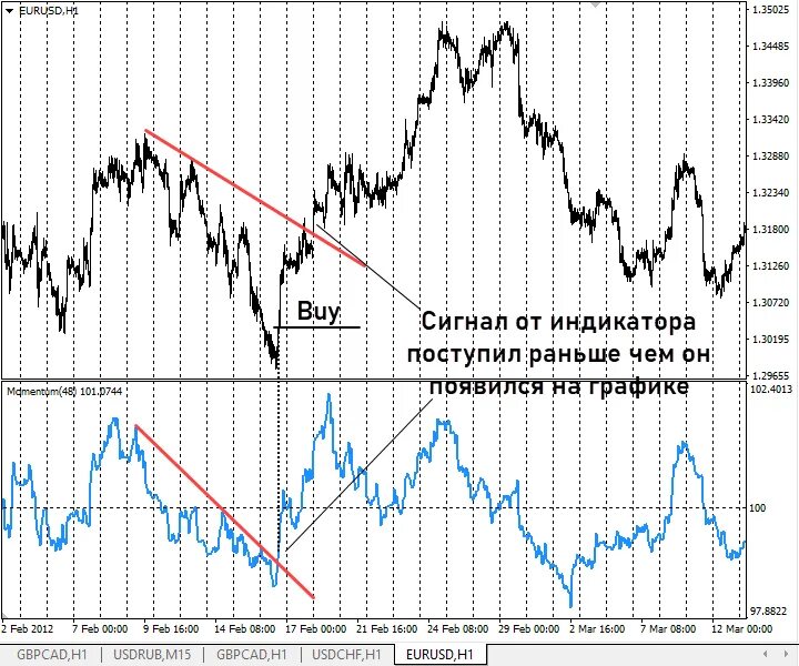 Momentum индикатор. Momentum индикатор