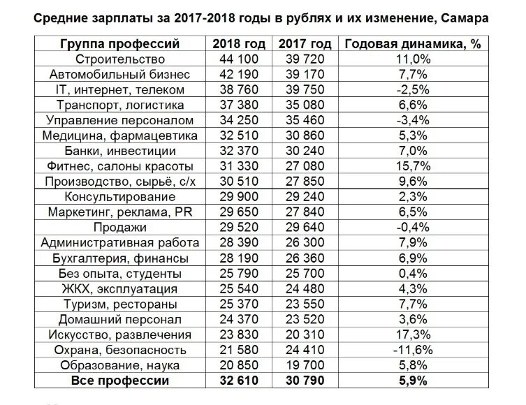 Зарплата строителя. Средняя заработная плата строителя. Зарплаты в строительстве. Средняя зарплата инженера строителя. Какая зарплата в воронеже