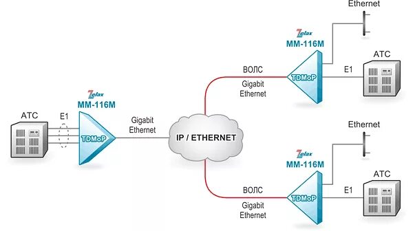 Сеть gigabit ethernet. Схема применения интерфейсов транспортных сетей ethernet. передача данных по волос. передача данных через ethernet. схема езернет соединения.