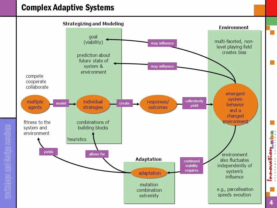 Complex system. Сложные адаптивные системы. complex systems. архитектура практика. adaptive project framework методы управления бизнесом.