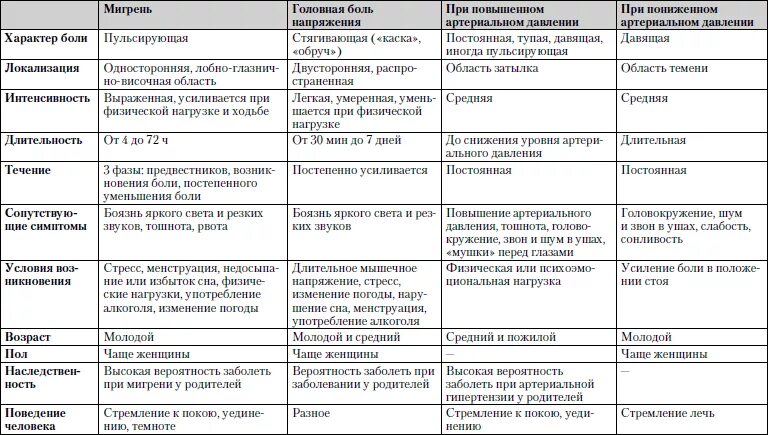 Течение различных заболеваний. Дифференциальная диагностика головной боли. Таблица головной боли. Характер и локализация головных болей. Дифференциальный диагноз головной боли.