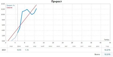 Прогноз по часам на 5 дней
