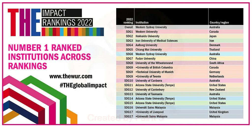 Impact ranking. The Impact rankings 2022. Times higher Education. The Impact rankings. Times higher Education World University rankings.