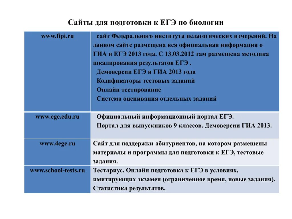 ЕГЭ по биологии. План по подготовке к ЕГЭ. План подготовки к ЕГЭ биология. План подготовки к ЕГЭ по биологии 2023. Опыт подготовки к егэ