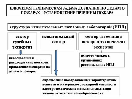Проведения дознания