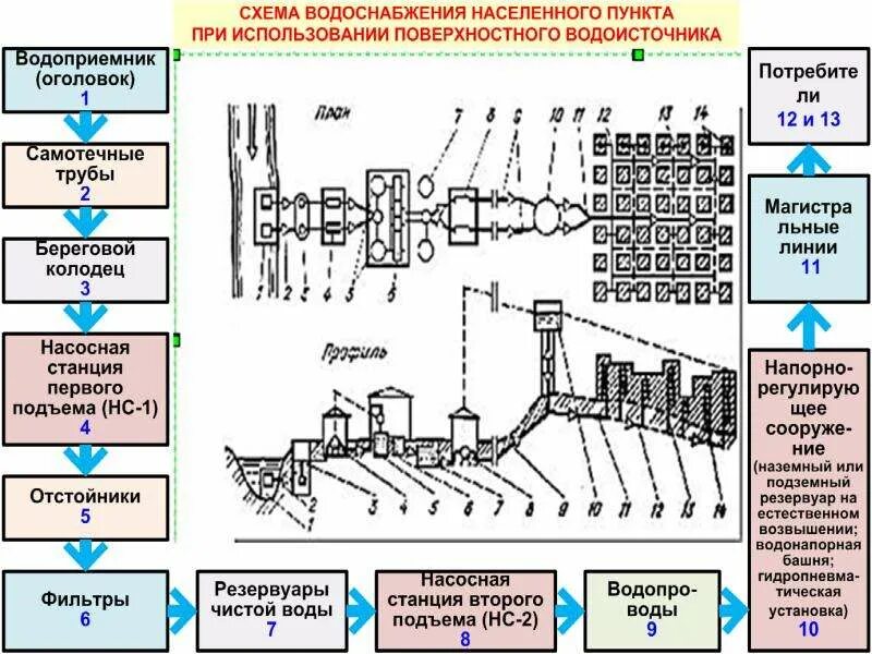 Система водоотведения населенных пунктов. Структурная схема системы водоснабжения. Схема централизованной системы водоснабжения. Система водоснабжения города схема. Общая схема водоснабжения населенного пункта.