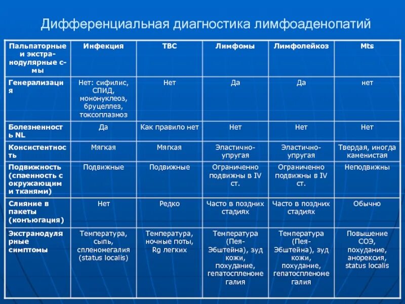 Лимфаденопатия дифференциальный диагноз. Синдром лимфаденопатии дифференциальный диагноз. Дифференциальная диагностика лимфоаденопатий. Дифференциальная диагностика при лимфоаденопатии. Инфекционные лимфаденопатии