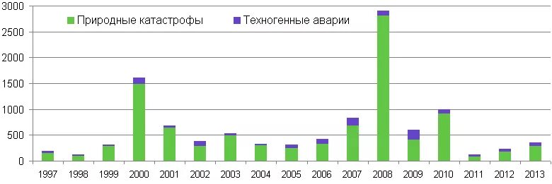 Катастрофы техногенного характера. Чс техногенного характера аварии с выбросом радиоактивных веществ. Классификация чрезвычайных ситуаций техногенного характера. Типы аварий техногенного характера. Чс техногенного характера фото.