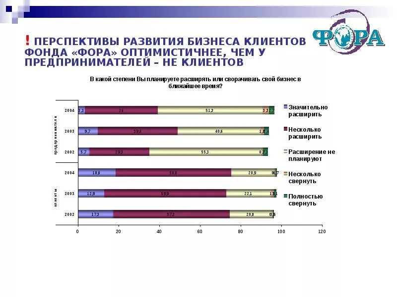 Уровень развития предпринимательства