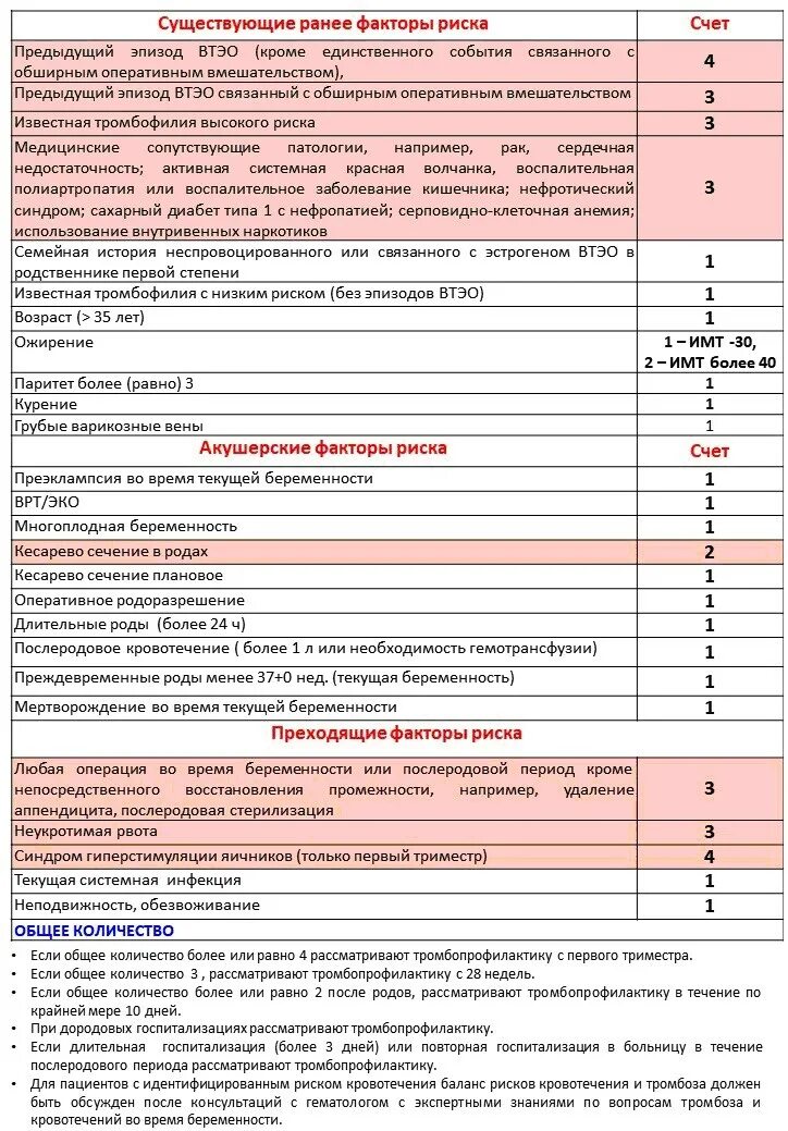 Шкала риска ВТЭО при беременности. Шкала риска тромбоэмболических осложнений у беременных. Оценка риска ВТЭО после родов (RCOG, 2015). Оценка рисков ВТЭО В акушерстве.