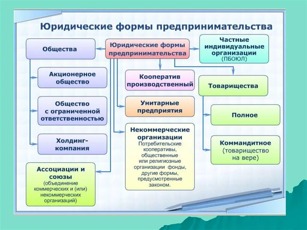 Признаки частных организаций. Фирма формы предпринимательской деятельности. Формы организации предпринимательской деятельности схема. Организационно-правовые формы предпринимательства в РФ. Предпринимательство организационно правовые формы предприятий.