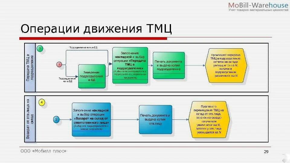 Организация поступления материалов. Регламент по учету ТМЦ на предприятии образец. Схема ведения учета ТМЦ. Учет товарно-материальных ценностей (ТМЦ). Схема учета ТМЦ на складе.