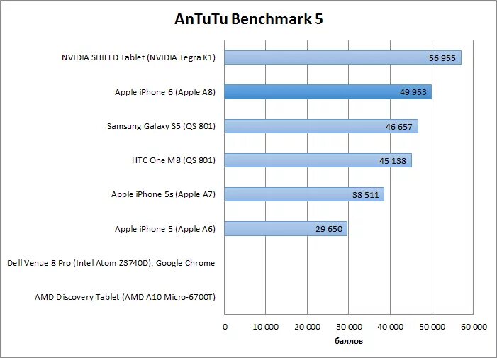 Сколько баллов в антуту набирает. Apple a8 ANTUTU. Производительность айфонов таблица антуту. IPAD 6 ANTUTU. ANTUTU тест процессоров Apple.