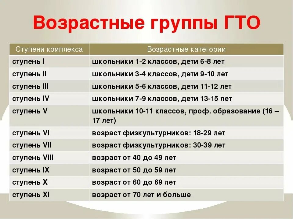 4 5 класс возраст. ГТО возрастные группы. Возрастные ступени ГТО. Возрастные категории ГТО. Возрастные ступени комплекса ГТО.