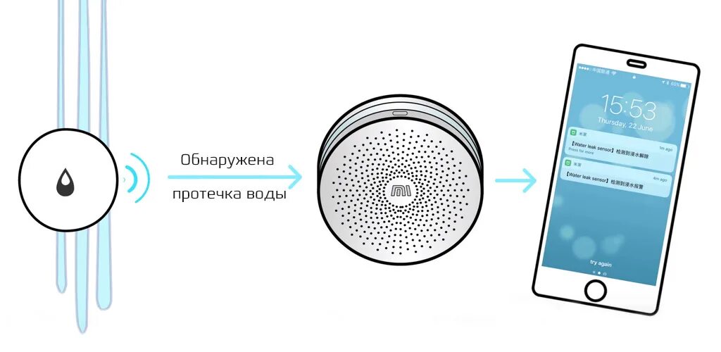 Датчик протечки воды беспроводной Aqara. Принцип работы датчика протечки воды. Датчики протечки воды беспроводные схема подключения. Xiaomi умный дом датчик протечки. Протечка воды телефона