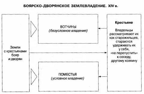 Земельное владение дворянина