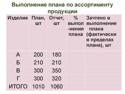 Выполнение плана по качеству продукции