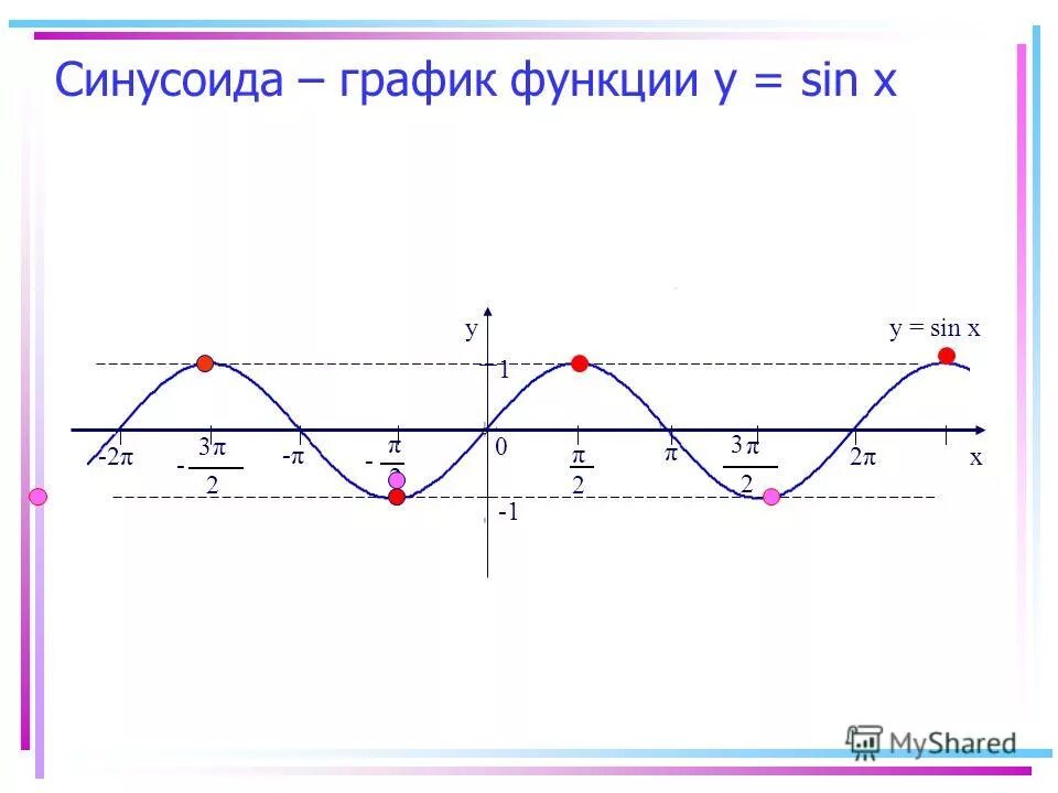Функция y 2sin x. График синусоида y=sin x +1. Функция синус 2х. Функция синус 3х. Функции синуса y=sinx+1.