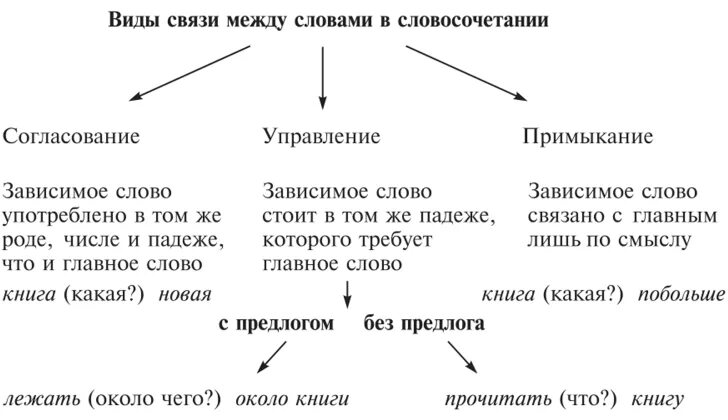 Способ соединения слов. Типы связи согласование управление примыкание таблица. Типы связи в русском языке. Схемы словосочетаний согласование управление примыкание. Схема типов связей в словосочетаниях.