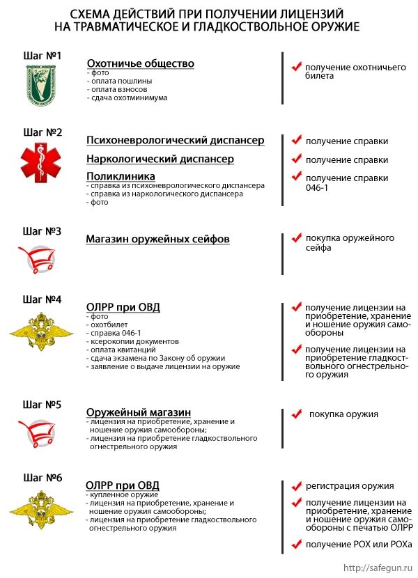 Что нужно для покупки травматического. Какие документы нужны для получения охотничьего ружья. Какие документы надо для получения разрешения на оружие. Схема получения травматического оружия. Какие документы нужны для получения оружия.