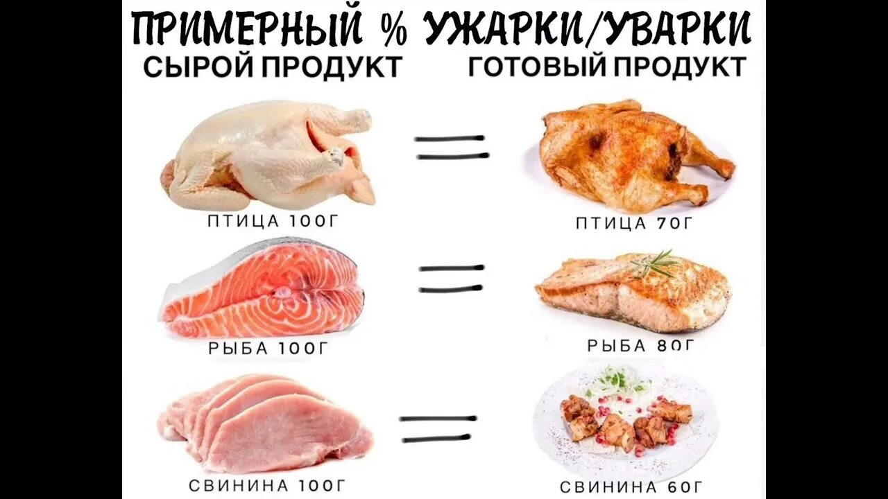 Ужарка мяса таблица. Ужарка рыбы в процентах. Ужарка мяса. Процент уварки курицы. Филе куриное проценты